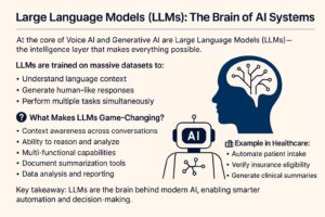 Large Language Models (LLMs): The Brain of AI Systems